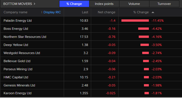 ASX 200 bottom movers 