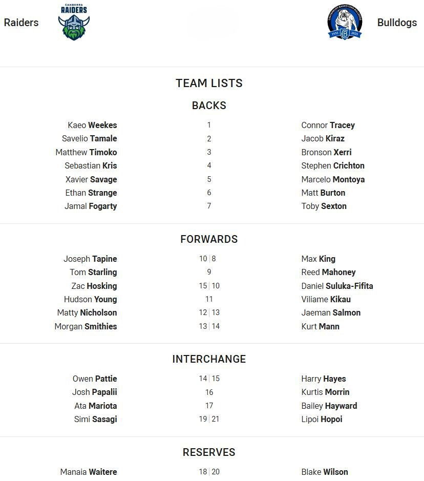Kaeo WeekesFullback for Bulldogs is number 1Connor TraceyWinger for Raiders is number 2Savelio TamaleWinger for Bulldogs is number 2Jacob KirazCentre for Raiders is number 3Matthew TimokoCentre for Bulldogs is number 3Bronson XerriCentre for Raiders is number 4Sebastian KrisCentre for Bulldogs is number 4Stephen CrichtonWinger for Raiders is number 5Xavier SavageWinger for Bulldogs is number 5Marcelo MontoyaFive-Eighth for Raiders is number 6Ethan StrangeFive-Eighth for Bulldogs is number 6Matt BurtonHalfback for Raiders is number 7Jamal FogartyHalfback for Bulldogs is number 7Toby SextonProp for Raiders is number 10Joseph TapineProp for Bulldogs is number 8Max KingHooker for Raiders is number 9Tom StarlingHooker for Bulldogs is number 9Reed MahoneyProp for Raiders is number 15Zac HoskingProp for Bulldogs is number 10Daniel Suluka-Fifita2nd Row for Raiders is number 11Hudson Young2nd Row for Bulldogs is number 11Viliame Kikau2nd Row for Raiders is number 12Matty Nicholson2nd Row for Bulldogs is number 13Jaeman SalmonLock for Raiders is number 13Morgan SmithiesLock for Bulldogs is number 14Kurt MannInterchange for Raiders is number 14Owen PattieInterchange for Bulldogs is number 15Harry HayesInterchange for Raiders is number 16Josh PapaliiInterchange for Bulldogs is number 16Kurtis MorrinInterchange for Raiders is number 17Ata MariotaInterchange for Bulldogs is number 17Bailey HaywardInterchange for Raiders is number 19Simi SasagiInterchange for Bulldogs is number 21Lipoi HopoiReplacement for Raiders is number 18Manaia WaitereReplacement for Bulldogs is number 20Blake Wilson