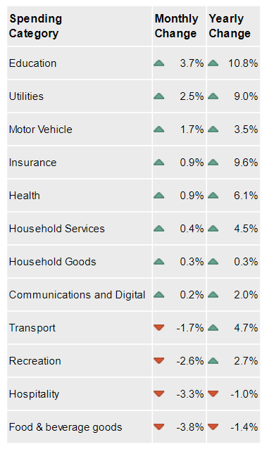 A graphic showing household spending changes by category
