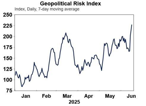 A table of the geopolitical risk index from January to June.