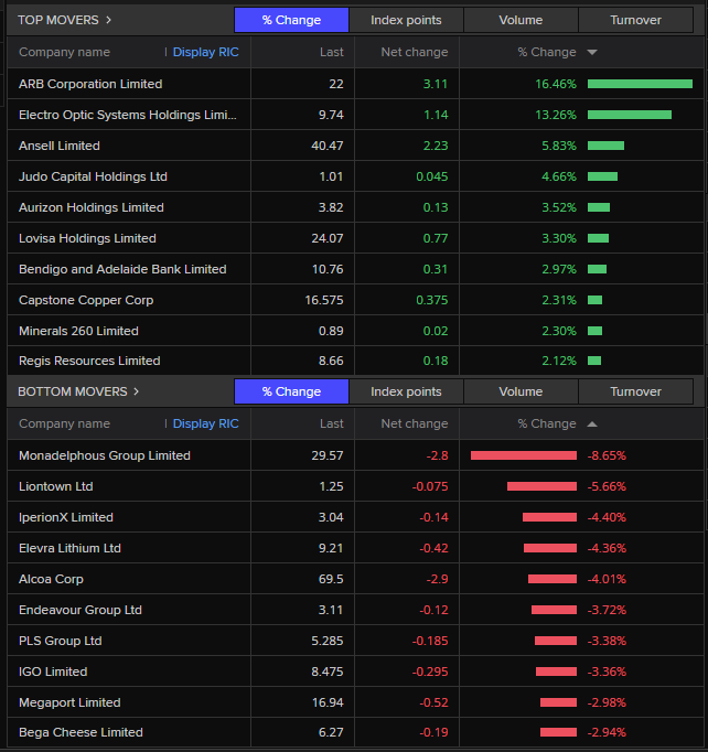 Top movers on the ASX 200 in early trading