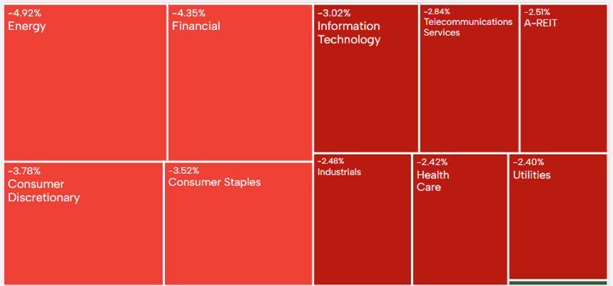 A map of ASX200 sectors all in the red