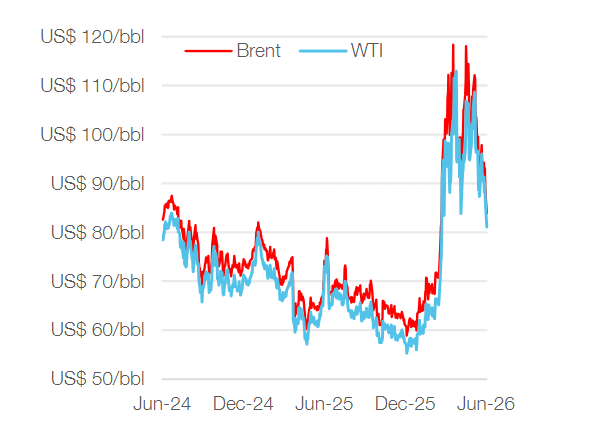 Brent and WTI oil futures