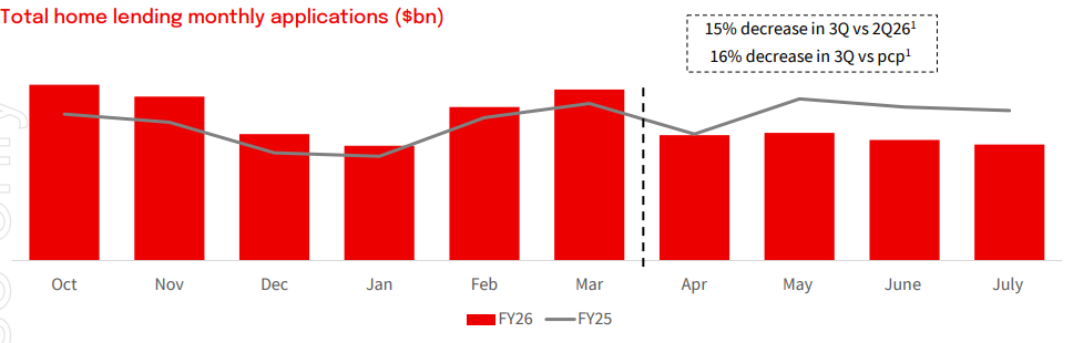 NAB home lending applications ($bn)