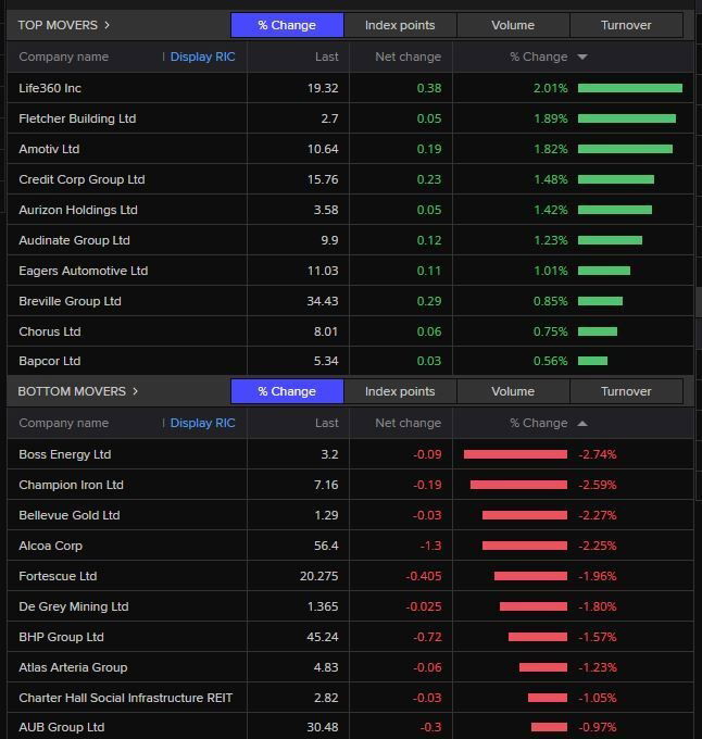 Top movers on the ASX 200