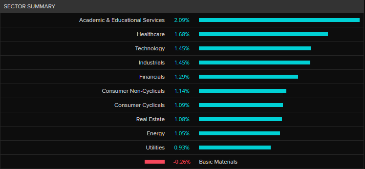 ASX 200 by sector