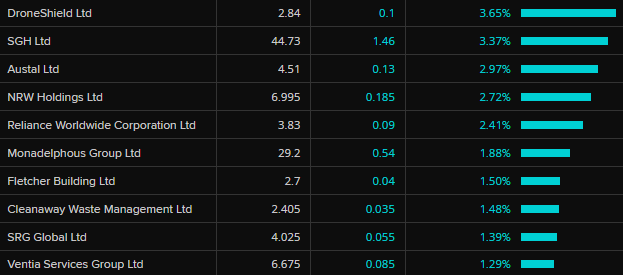 ASX 200 industrials