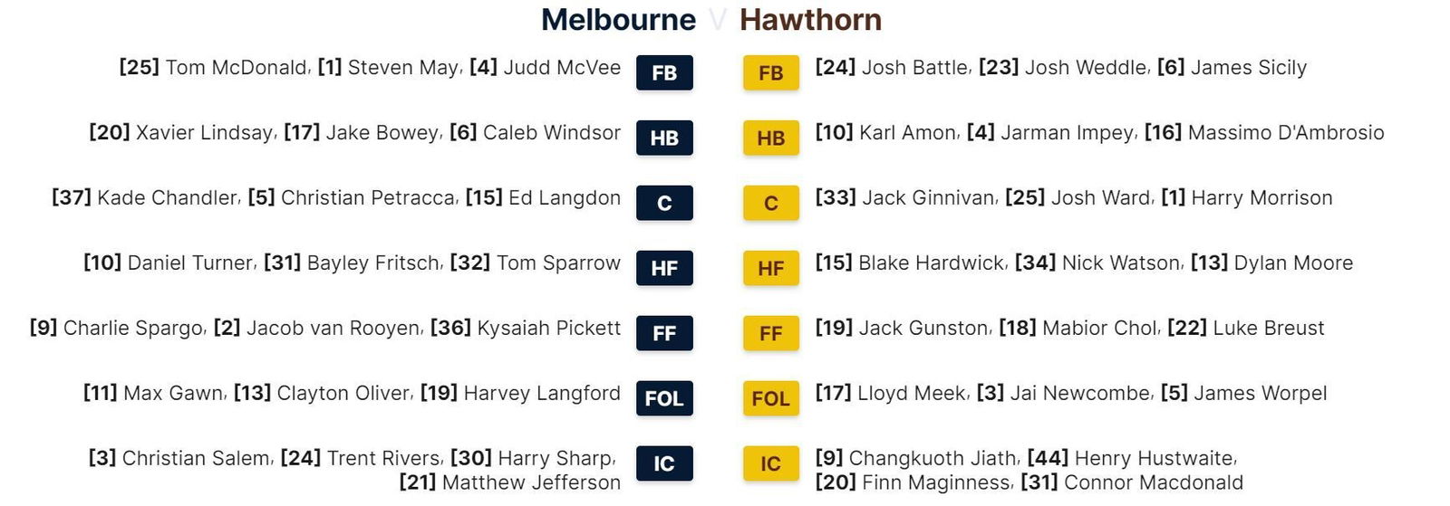 Demons and Hawks lineups