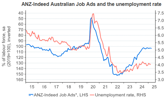 Job ads vs unemployment