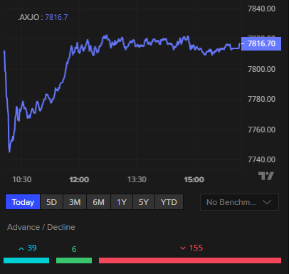 ASX 200 ends the day flat