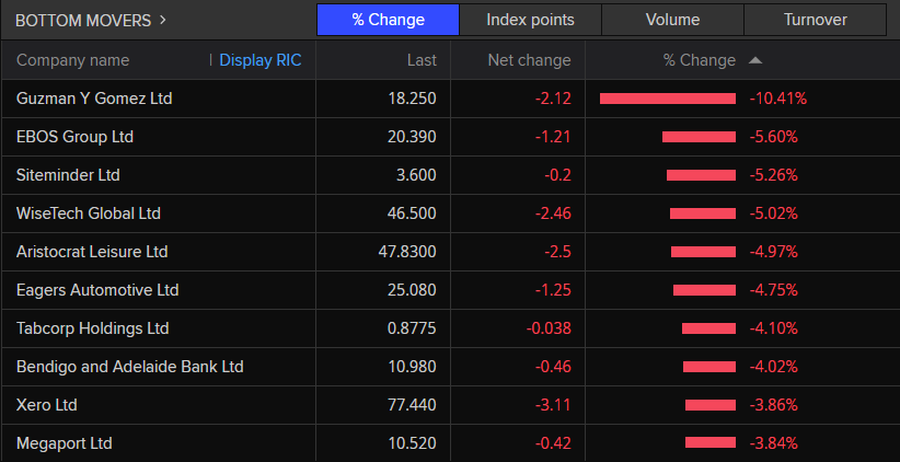 Markets live: Multi-billion-dollar US fund Blue Owl's liquidity squeeze could 'blow up'