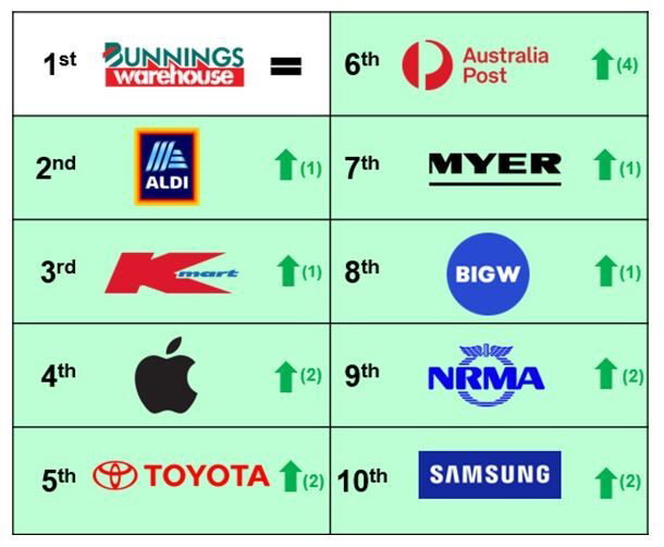 A table that ranks 10 brands based on trust and shows their logos. The brands are: Bunnings Warehouse, Aldi, Kmart, Apple, Toyota, Australia Post, Myer, Big W, NRMA and Samsung.