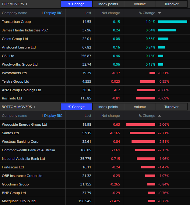 ASX top 20 this morning