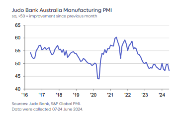 A chart showing Australia's manufacturing PMI