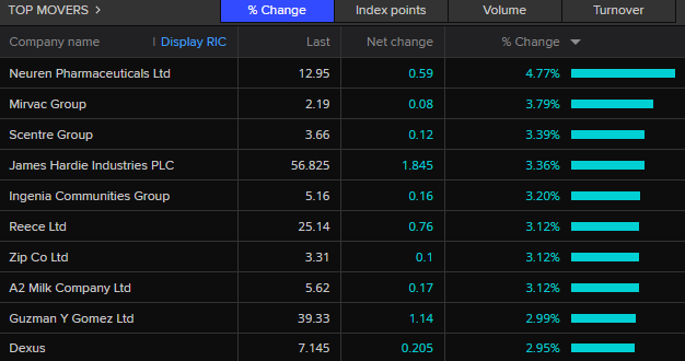 ASX 200 top movers