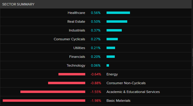 ASX 200 by sector