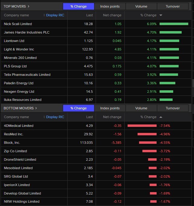 Biggest winners and losers in early trading on the ASX 200