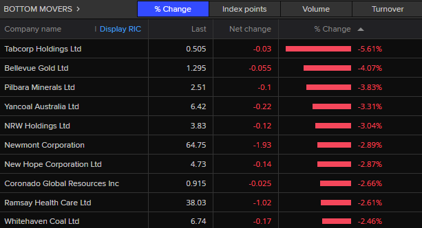 ASX 200 bottom movers