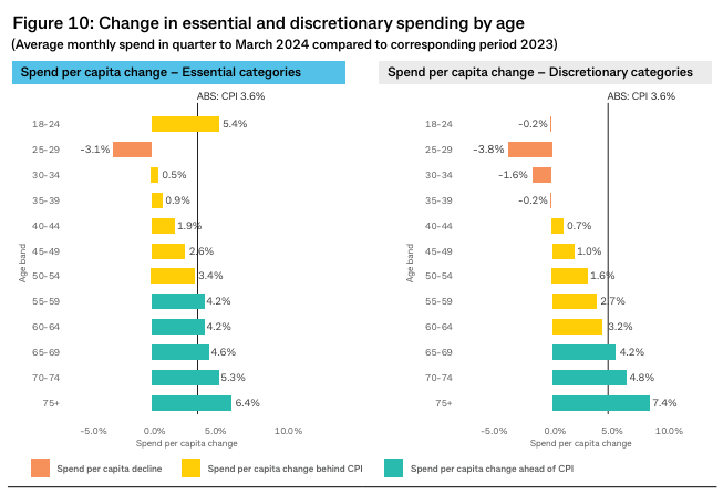 Those aged under 40 are cutting their discretionary spending.