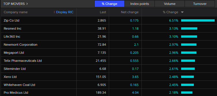 ASX 200 top movers