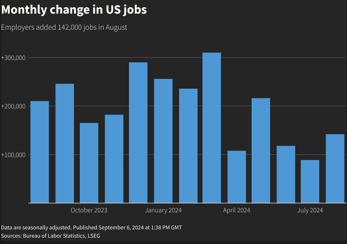 Monthly change in US jobs