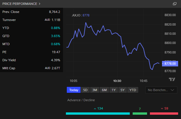 ASX 200 today