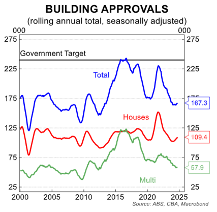 Building approvals remain close to the lowest level seen over the past decade.