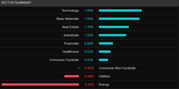 ASX 200 by sector