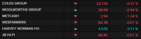ASX major retailers