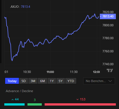 ASX 200 today
