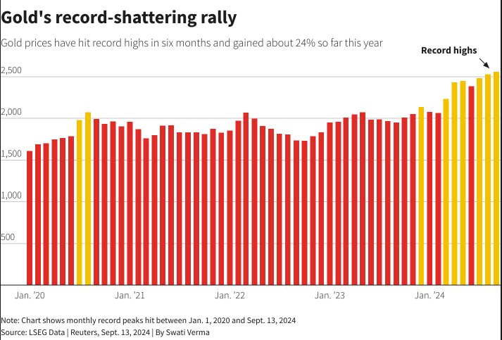 Gold recorsd peaks since 2020