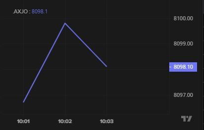 Line graph of the ASX 200 price