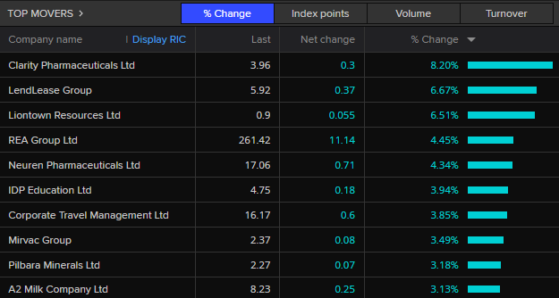 ASX 200 top movers