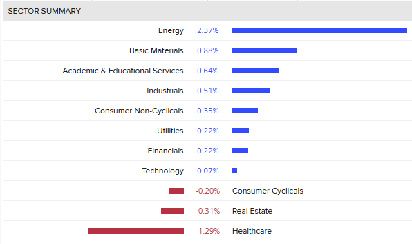 A look at the top performing sectors on the ASX200