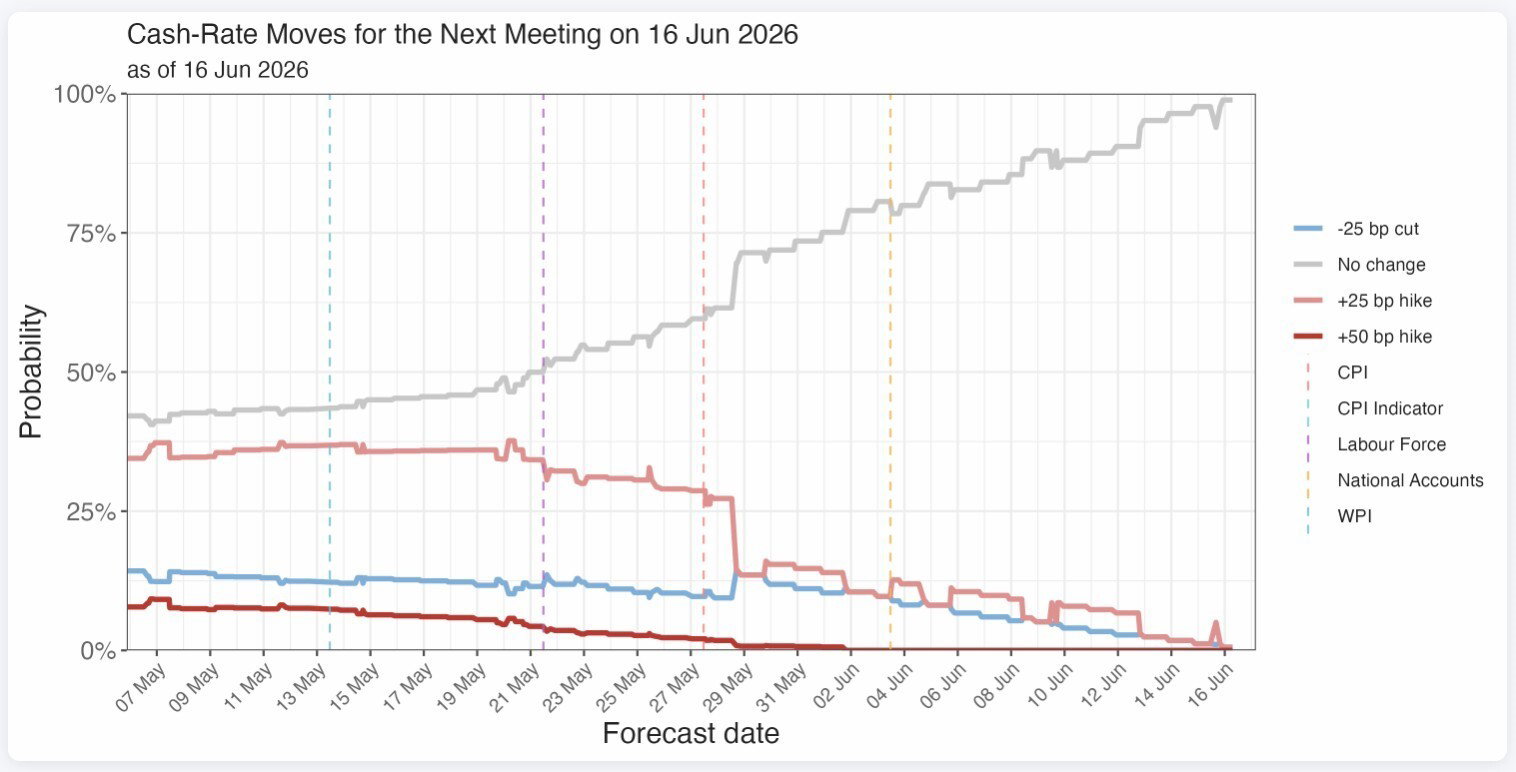 Graph of likely rate movements