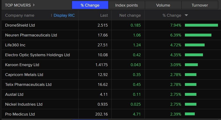 A list of today's best performing ASX 200 stocks.