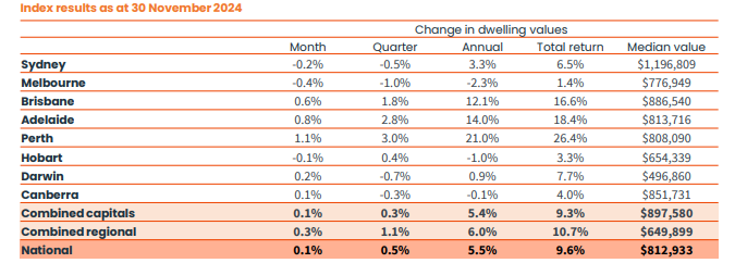 Home price index, November 2024