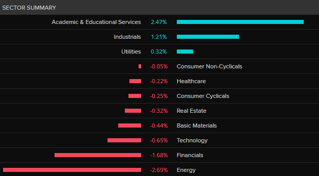 ASX 200 by sector