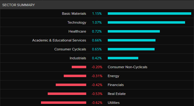 ASX 200 by sector