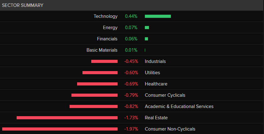 ASX 200 moves by sector
