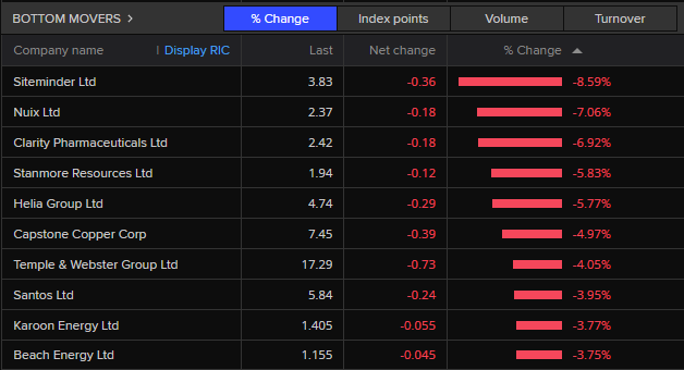 ASX 200 bottom movers