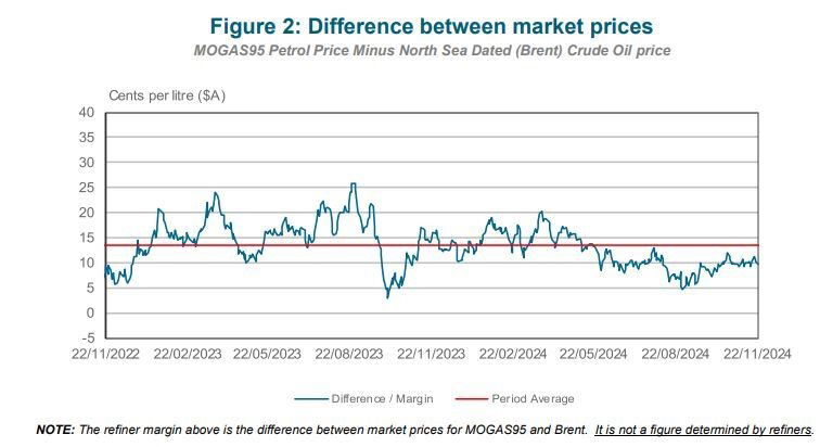 Lines showing the differential between global crude prices and our wholesale price