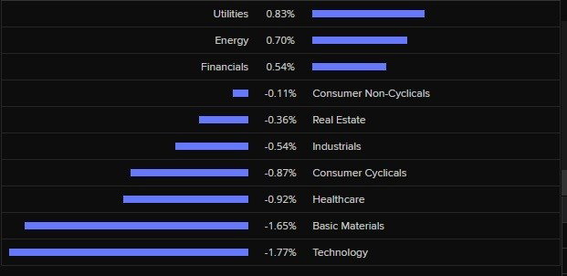 ASX Sector Performance