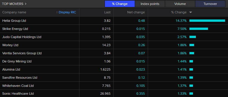 ASX 200 top movers around 12:25pm AEST