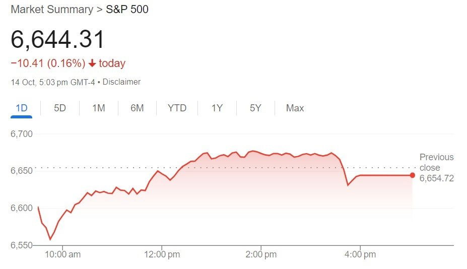 Um gráfico de linhas que acompanha como o S&P 500 foi negociado em 15 de outubro de 2025.