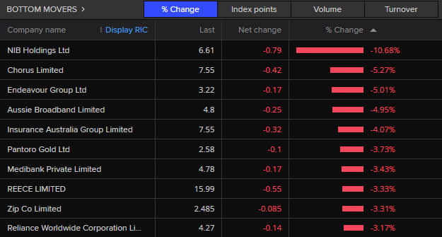 ASX 200 bottom movers