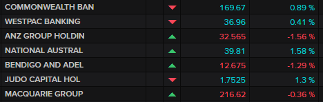 ASX 200 banks