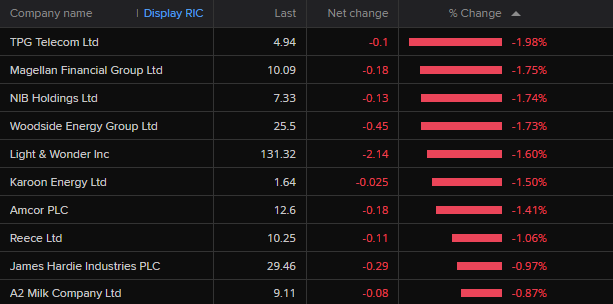 ASX 200 biggest losses around 10:08am AEST