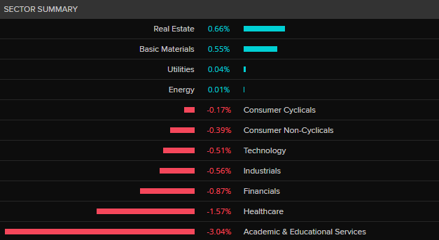 ASX 200 by sector
