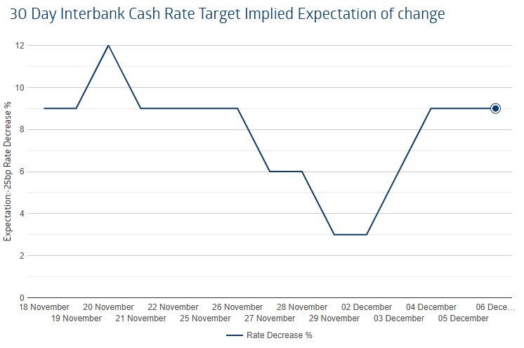 RBA rate indicator 